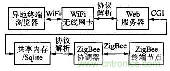 ZigBee與WiFi首次合作,雙模網關的設計與實現