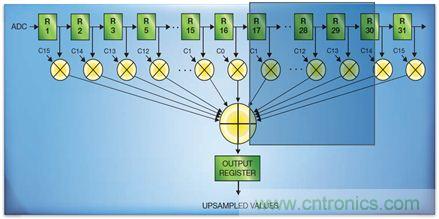 如何實現高效并行的實時上采樣?FPGA獻計