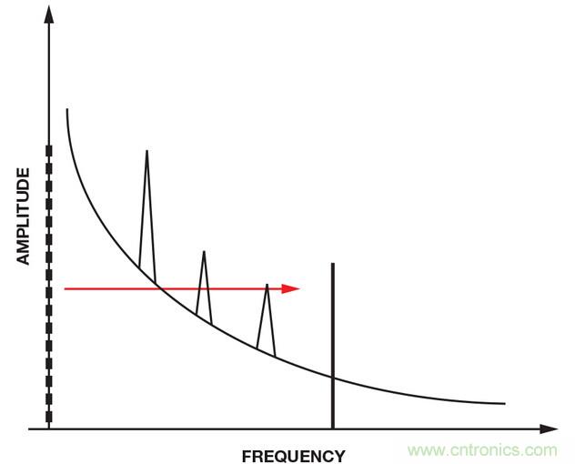 技術(shù)解析:同步檢波器“援助”精密低電平測量