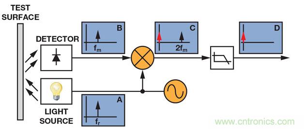 技術(shù)解析:同步檢波器“援助”精密低電平測量