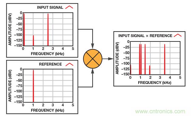 技術(shù)解析:同步檢波器“援助”精密低電平測量