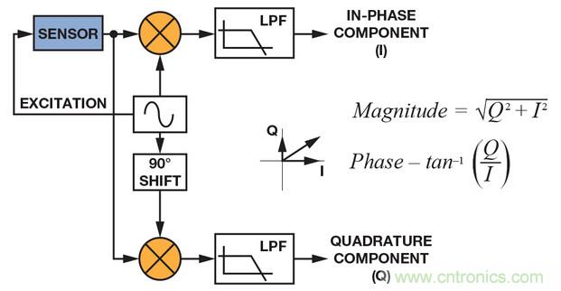 技術(shù)解析:同步檢波器“援助”精密低電平測量