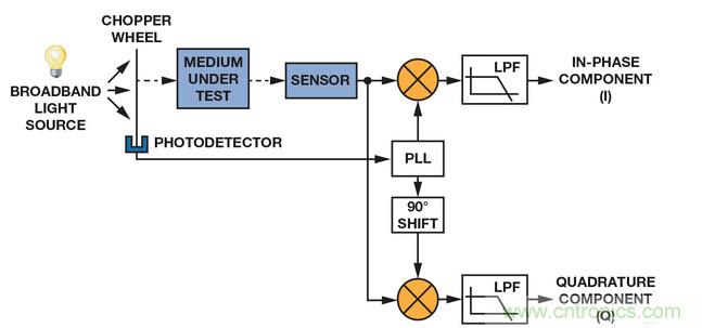 技術(shù)解析:同步檢波器“援助”精密低電平測量