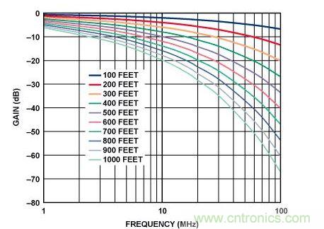 不同電纜長度時的非均衡Cat-5e電纜頻率響應