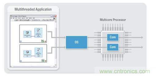 作為一種固有的多線程編程語言,NI LabVIEW是大規模多DUT制造測試的理想之選