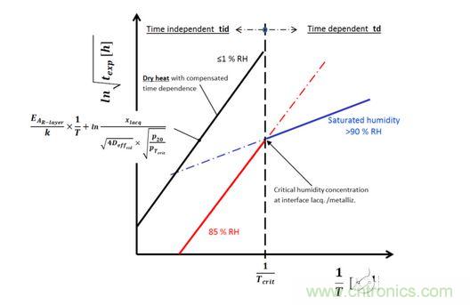 在 ln√t – 1 / T圖里的干熱特性