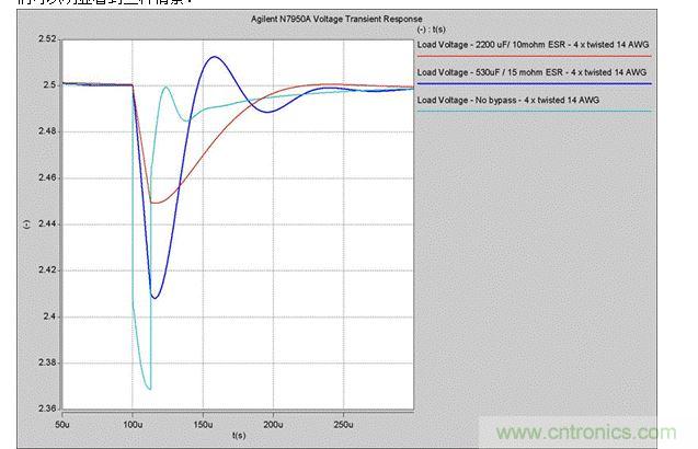 2. 5A瞬時電流變化時,電壓的瞬態響應