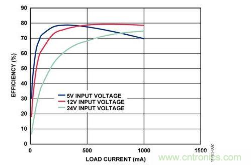 輸入電壓為5 V、12 V和24 V時，反激式電路輸出效率與負載電流的關系 