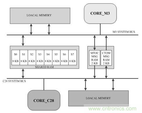 &ldquo;焦點訪談&rdquo;&mdash;&mdash;雙核實時系統(tǒng)的架構方法解析