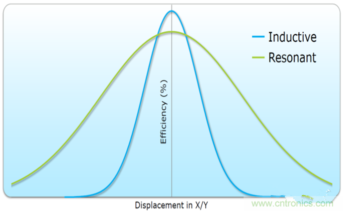 深度挖掘無線充電,這些盲點你必須知道!