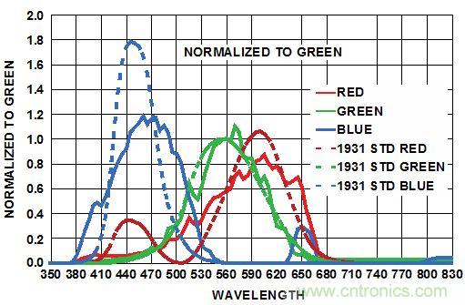 精彩享不停!RGB傳感器改善智能產品視覺感受