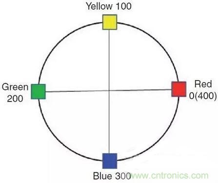 如何選擇合適的色溫,獲取最佳白光照明
