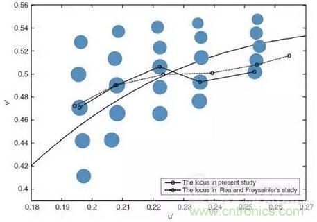如何選擇合適的色溫,獲取最佳白光照明