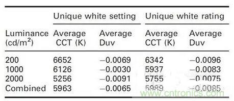 如何選擇合適的色溫,獲取最佳白光照明