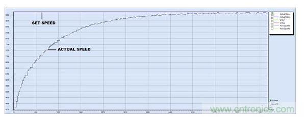 PID調節,P = 15, I = 2, D = 0