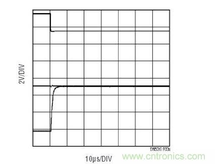 一旦控制信號(上方掃跡)改變MUX通道,LT6020輸出(下方掃跡)將從前一個通道上的電壓轉(zhuǎn)換至下一個通道。中間的掃跡顯示的是至多工器的輸入,其幾乎沒有電壓毛刺。