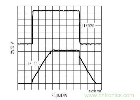 對于大的輸出信號，與功率級別相似的其他運(yùn)放相比，LT6020維持了信號保真度。響應(yīng)受擺率的支配。