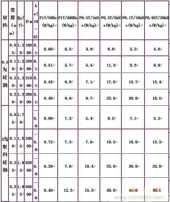 你真正了解電磁元件嗎？讓軟磁材料“拿主意”