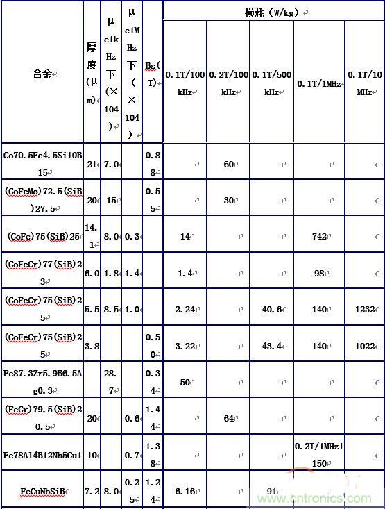 你真正了解電磁元件嗎？讓軟磁材料“拿主意”