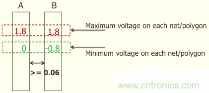 怎么解決布線設計過程不同電壓域問題?