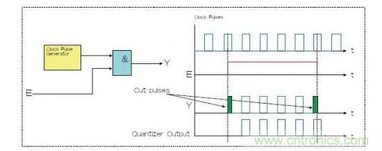兩種選通脈沖串的方法，一種是使用選通信號(hào)E和與門（Y輸出），一種是量化器（藍(lán)色）。