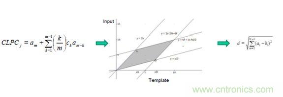 識別音頻和語音信源,利用MEMS麥克風定位