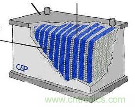 超級電容為電動車供電,要面臨哪些挑戰(zhàn)?