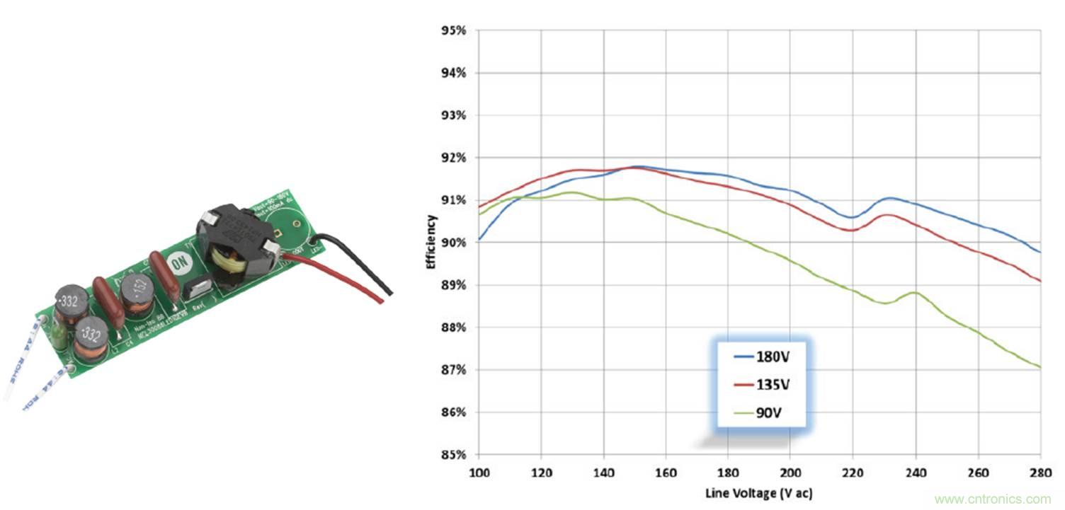 圖2:NCL30088應用于LED線性燈管的評估板和能效測試值