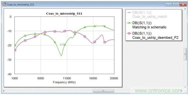 在同軸端口使用匹配電路的封閉式模型時的轉(zhuǎn)接段反射系數(shù)(綠色曲線)。