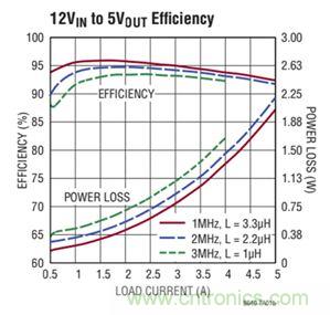汽車電子之低EMI同步降壓型轉換器