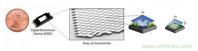 數(shù)字微鏡設(shè)備(DMD)微鏡陣列前像素新TRP
