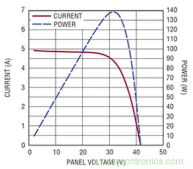 太陽能系統兼顧成本和效率,怎么設計?