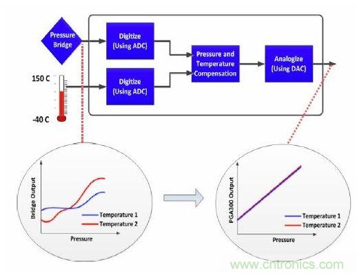 TI創(chuàng)意設(shè)計(jì):專(zhuān)用壓力傳感器,只為“壓力”而生!