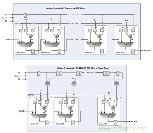 專家精講:使用FPGA器件就可以降低DSP系統(tǒng)功耗