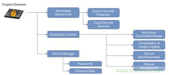 誰能保證物聯網邊緣節點的安全性?