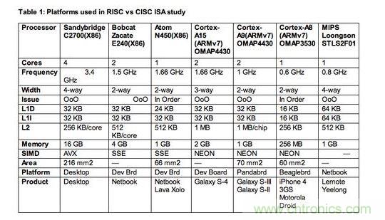 【導讀】專家預言：&ldquo;顯然數十年來的硬體與編譯器研發，已經能有效掌握RISC與CISC架構，而且兩者在未來訴求節能的創新應用中擁有平等地位。&rdquo;真是這樣的嗎？  如果你是少數仍認為指令集架構(instruction set architectures，ISA)是精簡(RISC)或復雜(CISC)，會對應用處理器之設計的功耗或性能有顯著影響的軟件或硬件設計工程師，放棄這種想法吧!它是不正確的，因為更重要的是處理器的微架構(microarchitecture)，也就是指令被硬布線(hardwired)到處理器中的方法，以及有什么被添加入以協助它們達成特定目標。  以上結論來自于學術期刊《ACM計算機系統學報(ACM Transactions on Computer Systems)》的一篇論文&ldquo;指令集架構之戰：了解ISA是CISC或RISC的關聯性(ISA Wars: Understanding the Relevance of ISA being CISC or RISC)&rdquo;，作者為Emily Blem、Jakrishnan Menon、Thiruvengadam Vijayaraghavan以及 Karthhikeyan Sankaralingam;該論文報告了過去四年美國威斯康辛大學(University of Wisconsin)垂直研究小組(Vertical Research Group，VRG)所做的一項研究結果。  報告作者之一Vijayaraghavan 表示，該研究是到目前為止針對三大處理器架構&mdash;&mdash;英特爾(Intel) x86架構、ARM處理器以及現屬于Imagination 的MIPS處理器&mdash;&mdash;的設計、實作等所有角度的最完整分析。&ldquo;雖然在過去，RISC與CISC指令集架構也許有一些差異，但我們鎖定的參數&mdash;&mdash;性能(performance)、功耗(power)與能源效益(energy)現在肯定沒有。&rdquo;另一位報告作者Sankaralingam 表示：&ldquo;ISA缺乏的地方，微架構就會補強它，反之亦然。&rdquo; 1 RISC、CISC指令集架構研究所采用的處理器平臺  Sankaralingam指出，現在只有一種處理器是真正的RISC架構&mdash;&mdash;MIPS，是以美國史丹佛大學開發的RISC架構為基礎;至于x86處理器架構一開始是純CISC設計，但過去幾年來越來越朝類RISC結構發展。ARM處理器架構近似RISC，但采用更多CISC功能，包括增加的Thumb 1與Thumb 2指令集架構。  他表示：&ldquo;所以我們的研究基本上是在目前的市場環境，比較今日的Intel、ARM與MIPS處理器;幾乎每一個我們的量測結果，都與指令集架構無關。&rdquo;以往的比較研究會因為處理器系統的軟體與硬體資源不同而有缺陷，但VRG團隊盡力確保其量測是在條件幾乎相同的平臺與同等的環境中完成，為了區分出實作與ISA效果，他們盡可能讓所使用的各種ISA芯片，都具備類似的微架構。  此研究將比較樣本局限在ARM Cortex-A8或更高等級的處理器，較不注重Cortex-M系列元件;Sankaralingam解釋：&ldquo;原因很簡單，我們的目標之一是要有能比較與量化的平臺，因此我們沒必要去看A9以下的處理器，以及相對應的競爭架構。&rdquo;在Cortex-M0的環境下，ARM是與1~20MHz與2~50mWatt的8位MCU競爭，其運作是架高在x86指令集之上，不適用其研究。  該研究小組的評估，是以一顆MIP處理器(中國開發的龍芯- Loongson處理器)、三個ARM平臺(Cortex- A8、Cortex-A9與Cortex-A15)，以及三個x86架構設計(Atom、Bobcat與Sandybridge i7)來進行;他們也使用了相同的作業系統&mdash;&mdash;Linux 2.6 LTS，還有以gss 4.4為基礎的交叉編譯器前端(cross compiler front end)。  在移動設備客戶端的工作負載方面，他們使用CoreMark與Webkit性能基準;在桌上型應用方面，則是采用SPECCPU2006基準。至于服務器工作負載的性能基準，則是使用包括lightpd與CLucerne等性能基準。 2 RISC、CISC指令集架構研究的發現  研究所采用的實作樣本，包括不同ISA以及相同ISA、不同微架構;Sankaralingam表示：&ldquo;整體看來，我們選擇的平臺條件具備合理的平等，而且我們執行了詳細的分析，分別得出各微架構與技術的效果。&rdquo;  VRG團隊確實進行了處理器在執行時間(execution time)、工作周期(cycle count)、指令數目(instruction count)、指令格式與結構(instruction format and mix)、微架構以及ISA對微架構影響的比較;功耗與能源效益的分析量測也很全面，包括平均功耗、平均技術獨立功耗(technology independent power)，以及平均能源效益等等。  Sankaralingam表示，他們的報告結論是，雖然ISA與支援不同特殊應用(例如虛擬化、加速器、浮點運算..)的功耗與性能有關，但無論ISA是RISC或CISC，其實大都與今日成熟的微處理器設計領域沒有什么關系。&ldquo;根據這項研究，開發工程師能簡單根據工程設計觀點，放心考慮針對不同性能等級最佳化的ARM、MIPS或x86處理器;&rdquo;Sankaralingam指出：&ldquo;不同ISA的能源效益基本上并沒有差別。&rdquo;  如該報告最后一段所寫：&ldquo;顯然數十年來的硬體與編譯器研發，已經能有效掌握RISC與CISC架構，而且兩者在未來訴求節能的創新應用中擁有平等地位。&rdquo;