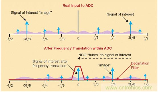名家精講:快速寬頻ADC中數字下變頻的作用
