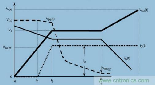 MOS柵極驅(qū)動(dòng)過程中，米勒效應(yīng)會(huì)產(chǎn)生哪些危害？