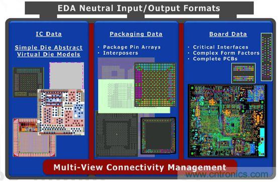 優(yōu)化PADS系列產(chǎn)品的復(fù)雜設(shè)計,且看IC封裝和PCB設(shè)計怎么表現(xiàn)