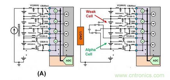 SEQ Figure * ARABIC 3：此圖顯示了不同類型的單電池平衡：（a）使用旁路單電池平衡FET來減慢單電池在充電周期的充電速度。（b）在放電周期內使用主動平衡從強單電池“偷取”電荷并將該電荷給予弱單電池。