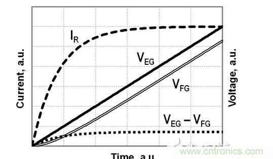 FG電壓和EG電壓、EG-FG電壓差以及流經電阻R的電流的時序圖，對應于公式（2）-（4）