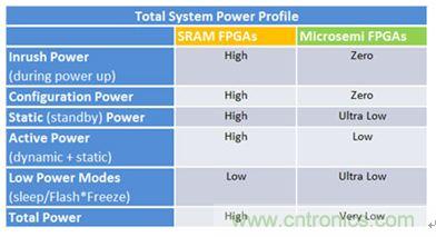 專為設(shè)計人員打造:節(jié)能靈活性高的閃存FPGA