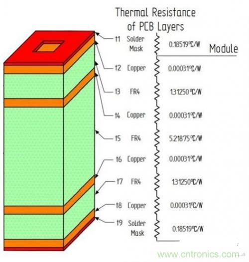 PCB設(shè)計徹底解決電源散熱問題的契機(jī)在哪?