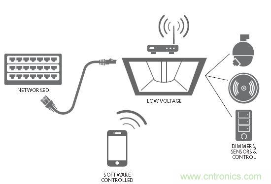 20年后的LED驅動器會變成啥樣?