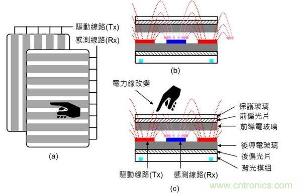 投射式電容觸摸示意圖。(a)驅(qū)動線路與感測線路在上下不同的導(dǎo)電玻璃上;(b)與(c)驅(qū)動線路與感測線路都在下方的導(dǎo)電玻璃上。(Source:Noun Project)