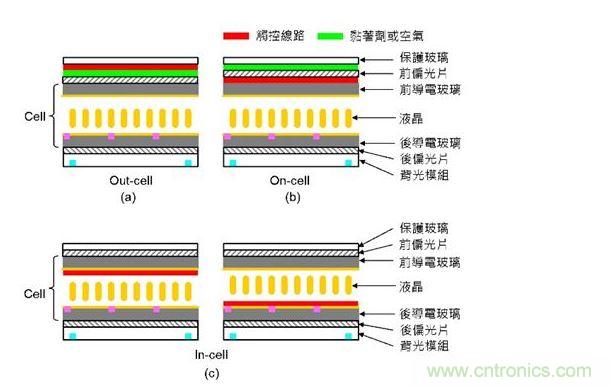 觸摸線路的位置示意圖(圖中省略彩色濾光片)