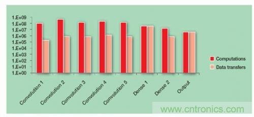 FPGA“漫步云上” 構(gòu)建深度神經(jīng)網(wǎng)絡(luò)