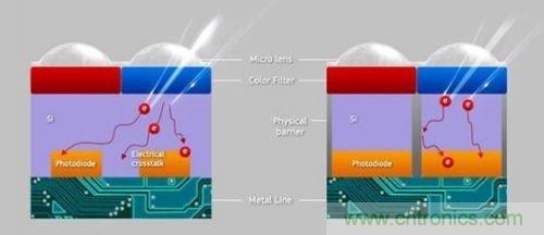 iPhone 6s告別800萬像素，探秘新攝像頭&ldquo;1.22微米像素&rdquo;