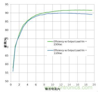 大功率應用該如何設計高能效電源？接招吧！
