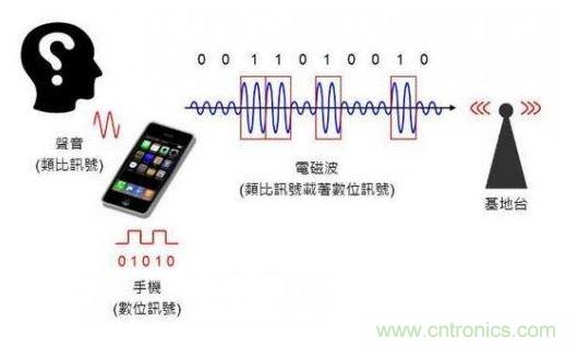 數(shù)位通訊示意圖。(Source:the Noun Project)